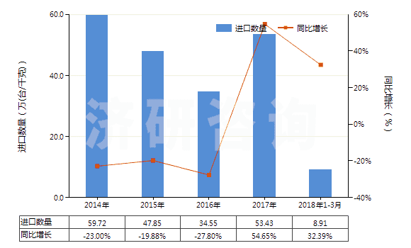 2014-2018年3月中國液壓往復式柱塞泵(HS84135031)進口量及增速統(tǒng)計